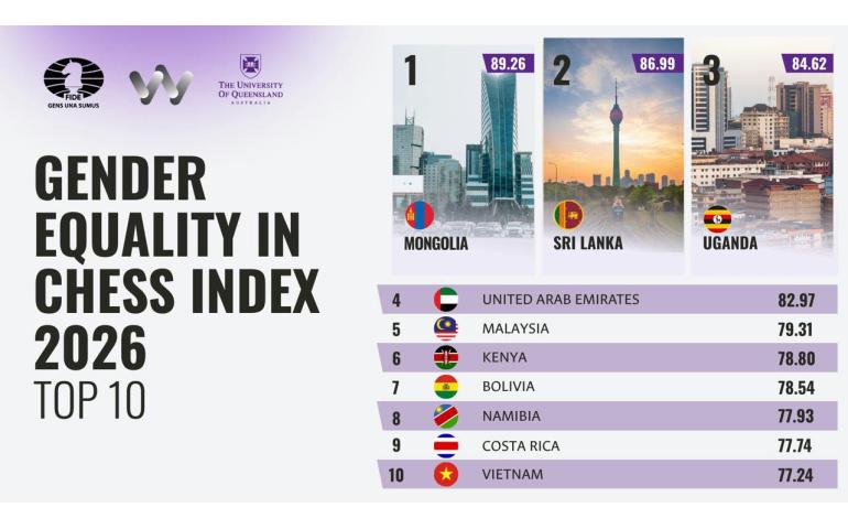 Монгол улс эмэгтэй шатарчдынхаа үзүүлэлтээр дэлхийд тэргүүлэв